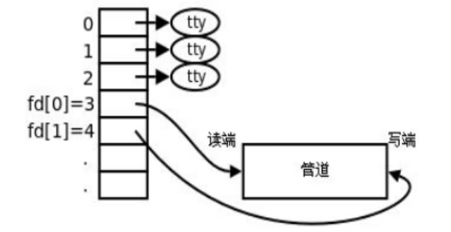 Linux进程间通信（一）