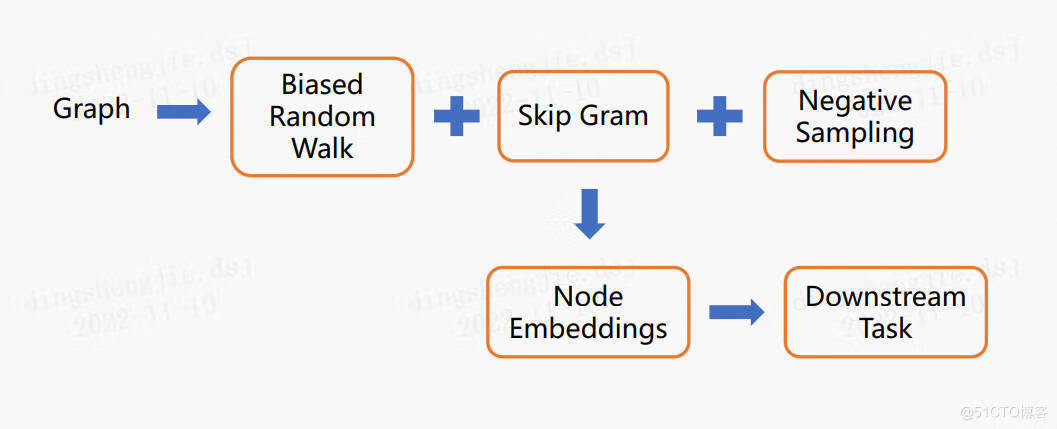 Paddle Graph Learning (PGL)图学习之图游走类模型[系列四]