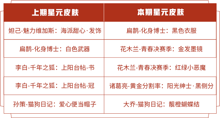 《王者荣耀》2021年2月6号商城更新内容介绍