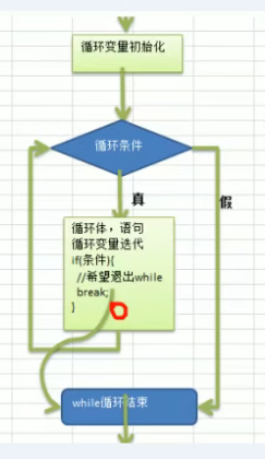 跳转控制语句break