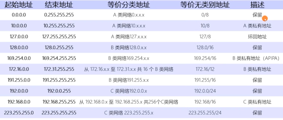 抓包整理————ip 协议一[十二]