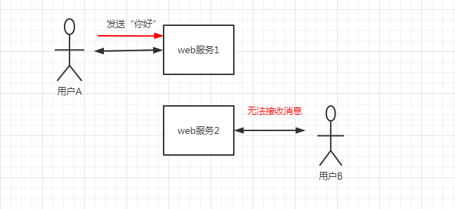 Websocket集群解决方案