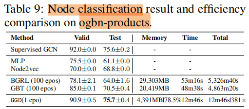 论文解读（GGD）《Rethinking and Scaling Up Graph Contrastive Learning: An Extremely Efficient Approach with Group Discrimination》