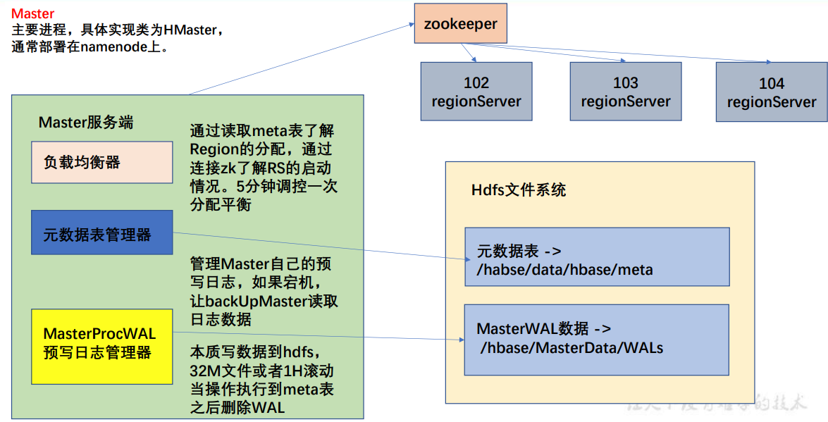 大数据技术之HBase原理与实战归纳分享-中