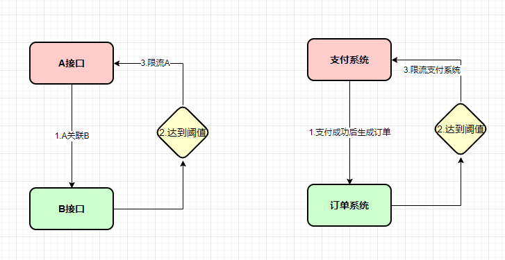 sentinel的四种流控规则介绍