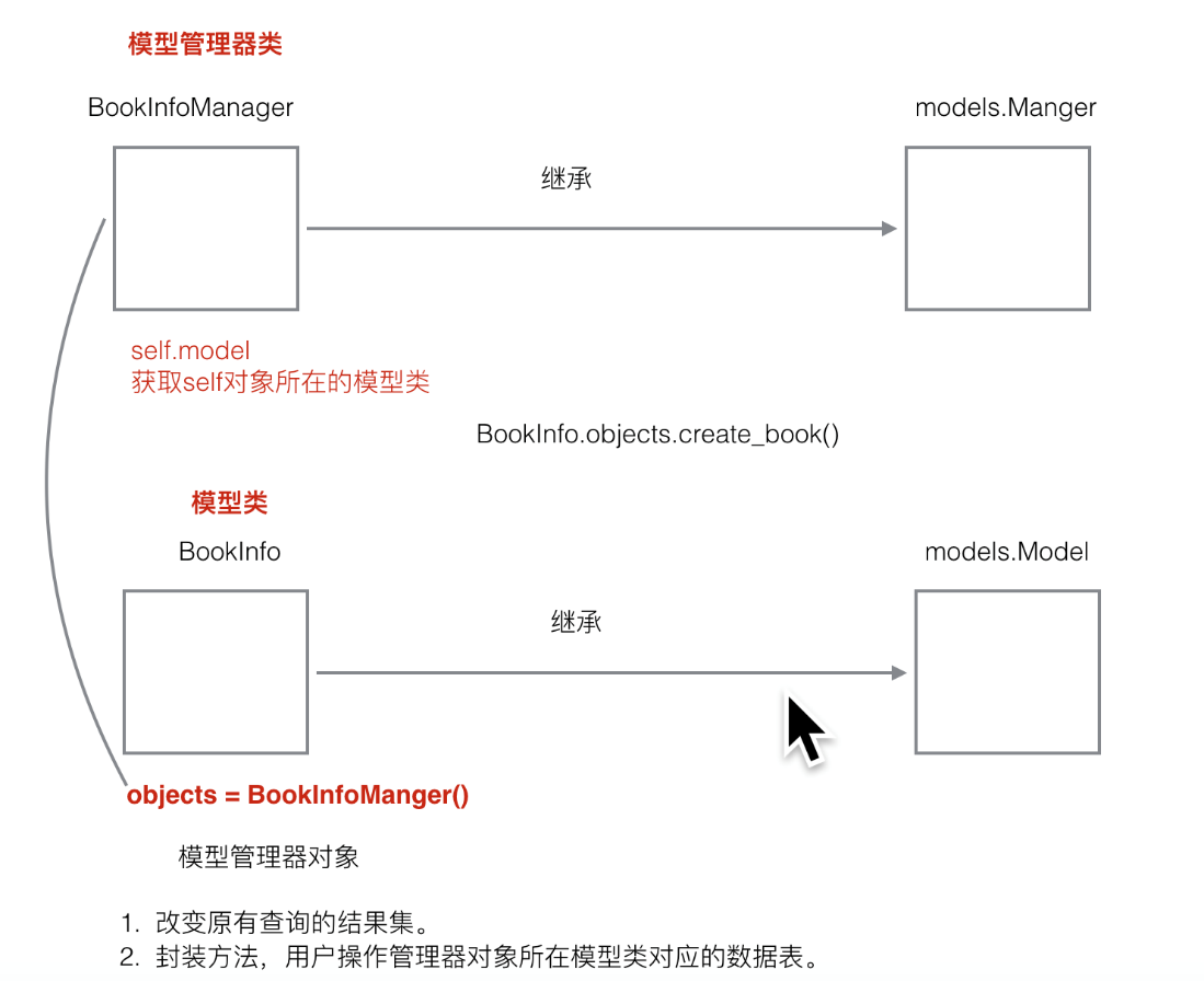 Django的简单使用