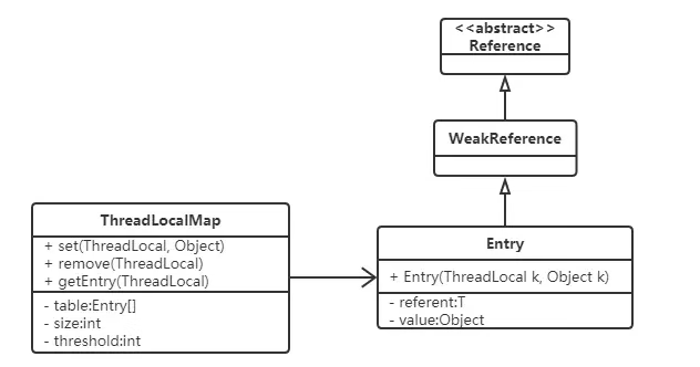 ThreadLocal的介绍与运用