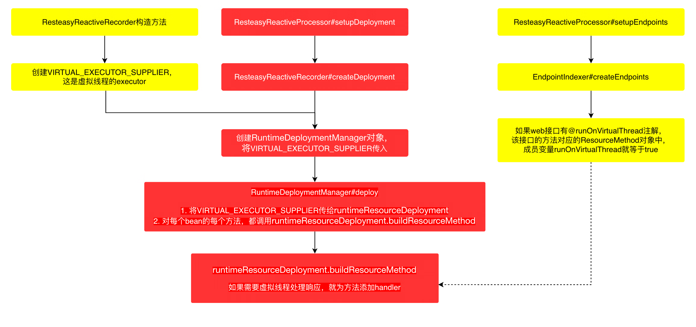 支持JDK19虚拟线程的web框架之四：看源码，了解quarkus如何支持虚拟线程