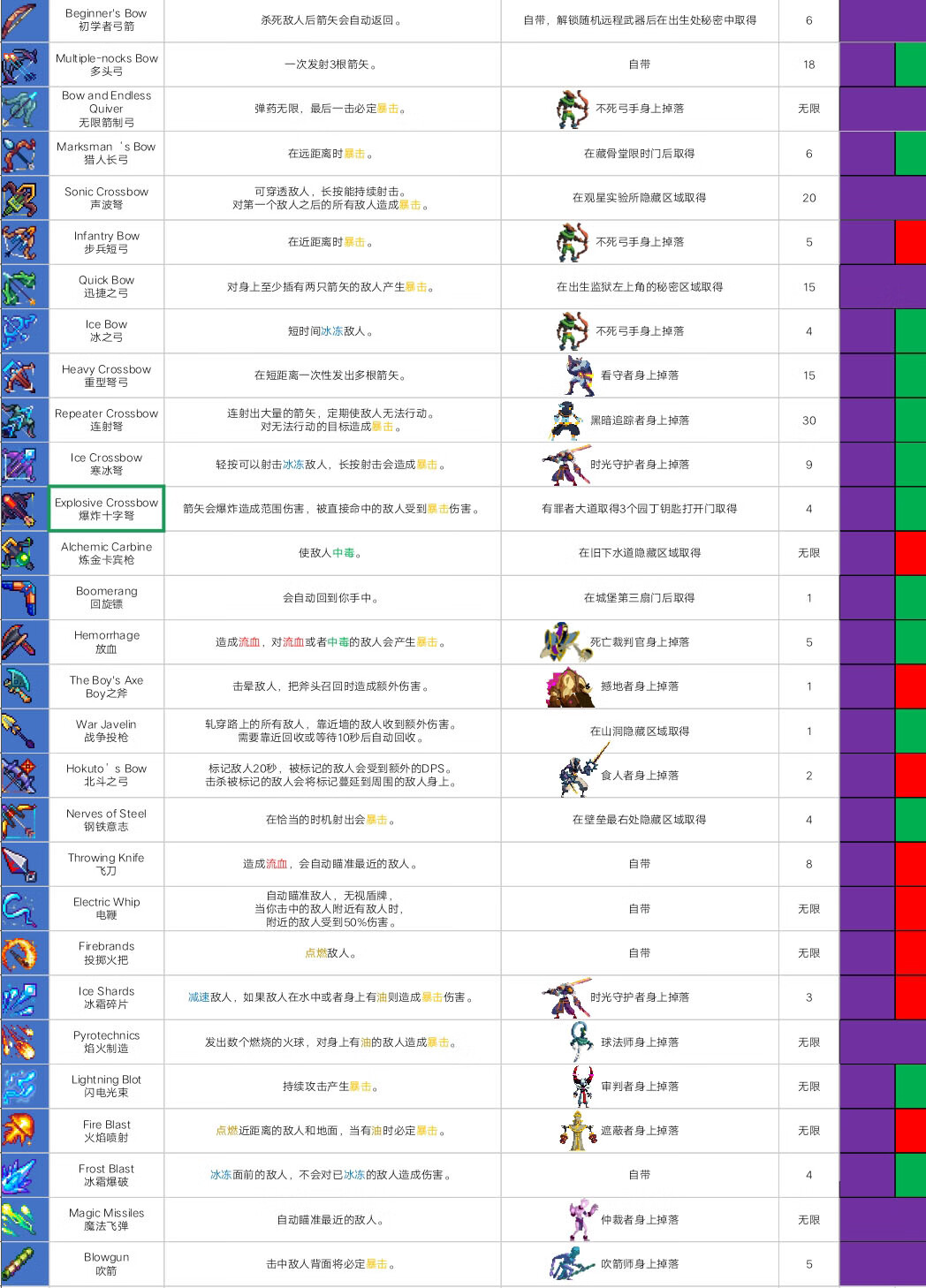 《重生细胞》远程武器有哪些