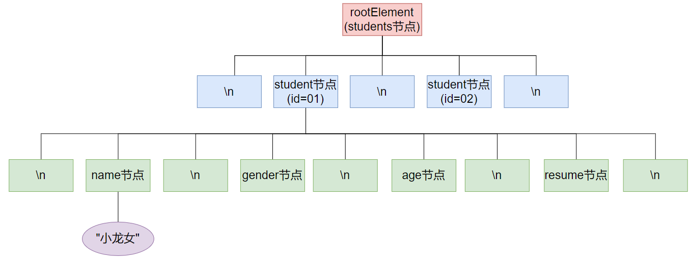 day08-XML