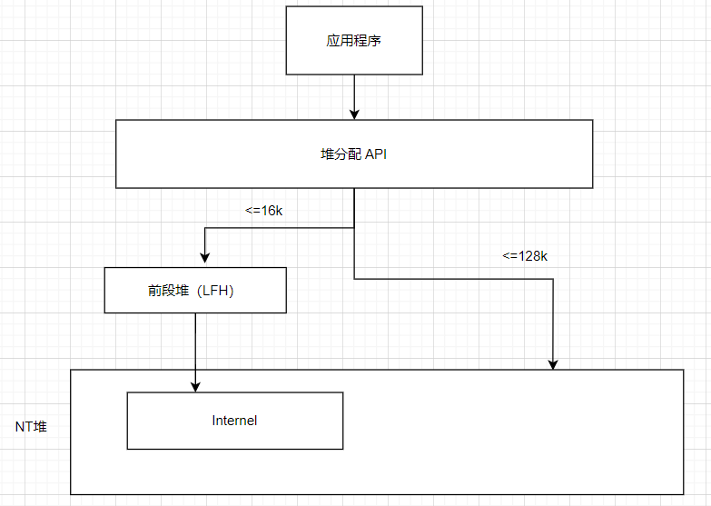 C# 内存泄漏之 Internal 关键词代表什么？