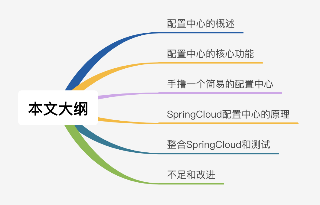 撸了一个简易的配置中心，顺带整合到了SpringCloud