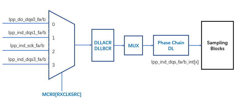 痞子衡嵌入式：i.MXRT中FlexSPI外设不常用的读选通采样时钟源 - loopbackFromSckPad