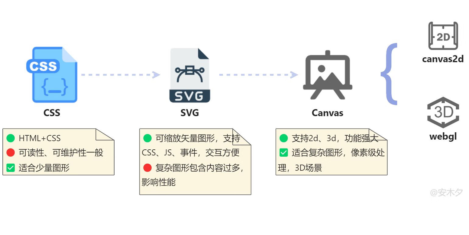 前端图形:SVG与Canvas