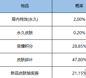 《王者荣耀》12月29日更新了什么