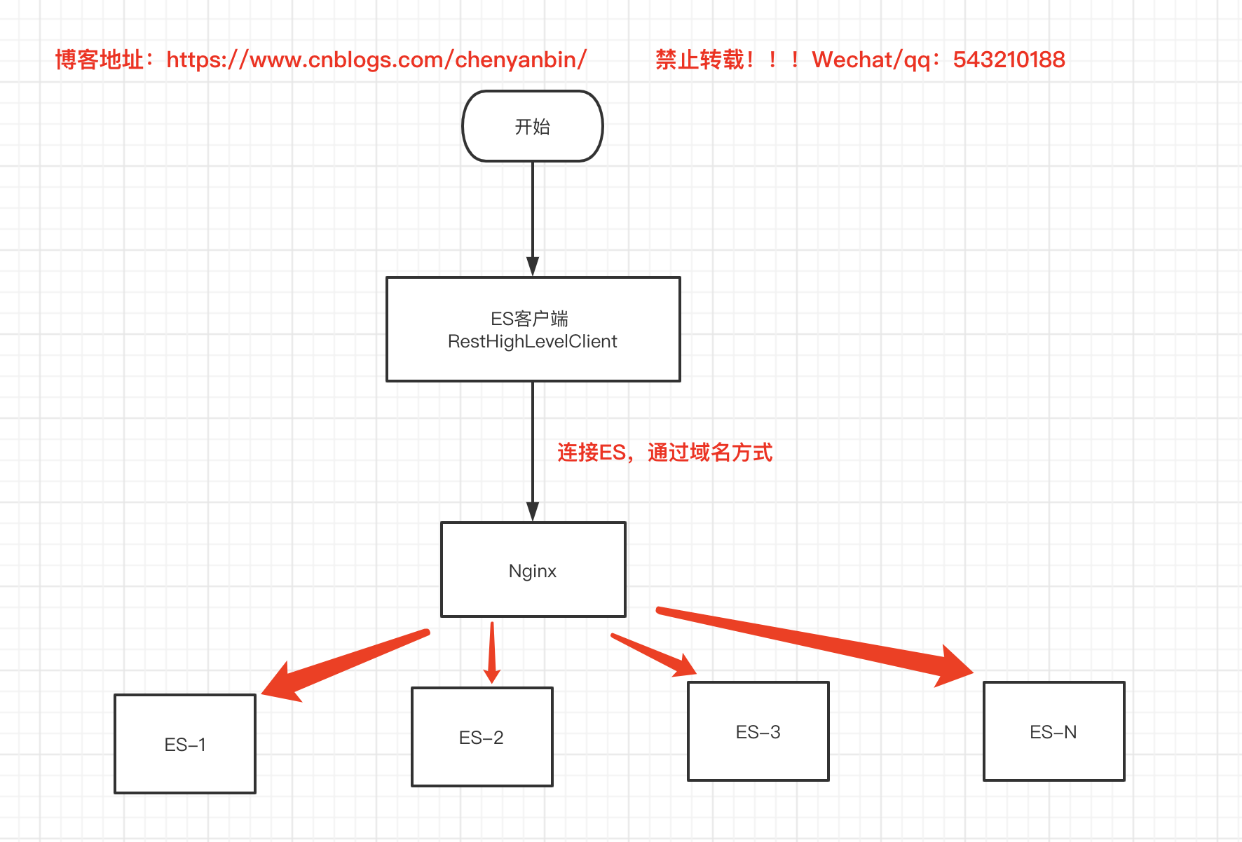 ES 客户端 RestHighLevelClient Connection reset by peer 亲测有效 2022-11-05