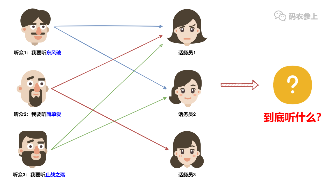 Paxos分布式系统共识算法？我愿称其为点歌算法…