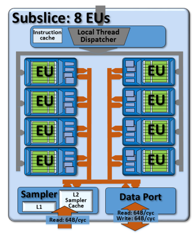 Intel GPU Gen 9 架构