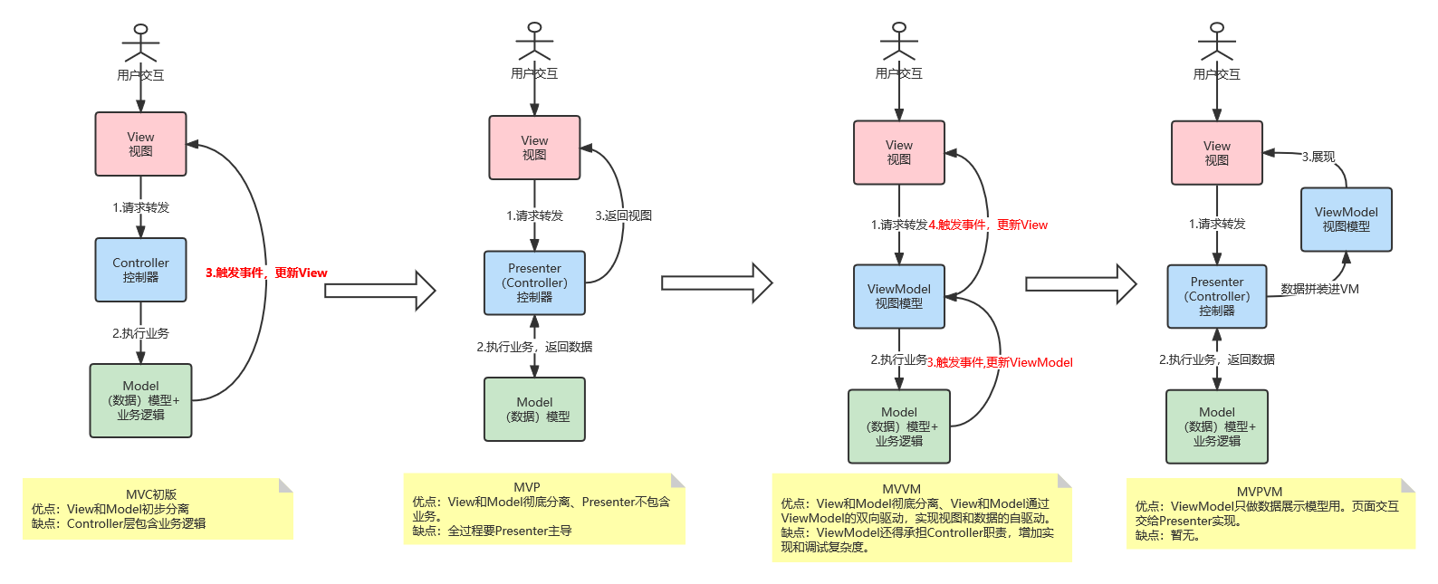 软件架构（六）MVC架构历史