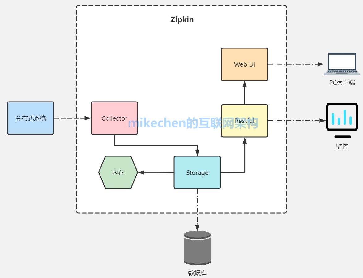 微服务 Zipkin 链路追踪原理(图文详解)