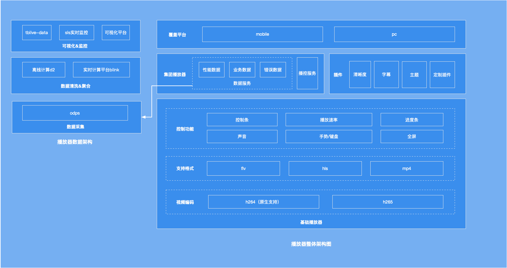 HTML躬行记（4）——Web音视频基础