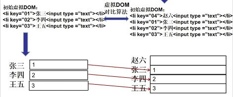 v-for中key的作用与原理