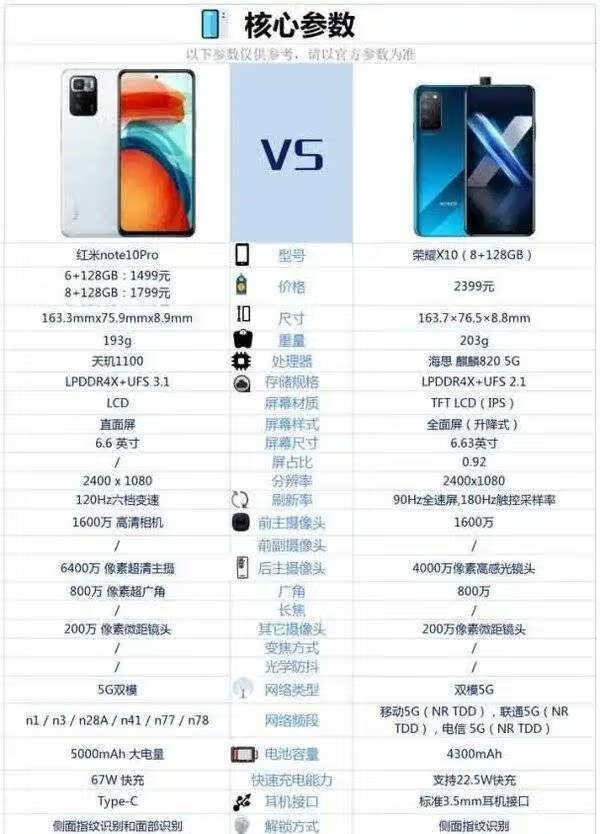 荣耀x10和红米note10pro区别对比_哪款更值得买 