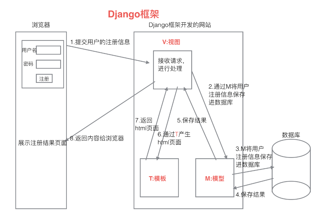 Django的简单使用