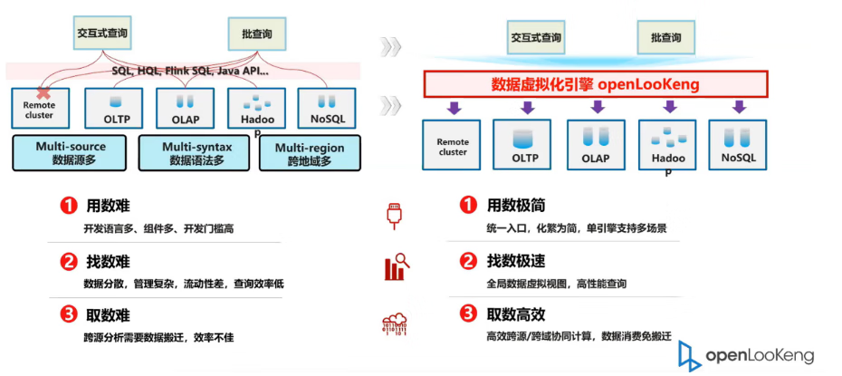 即兴小探华为开源行业领先大数据虚拟化引擎openLooKeng