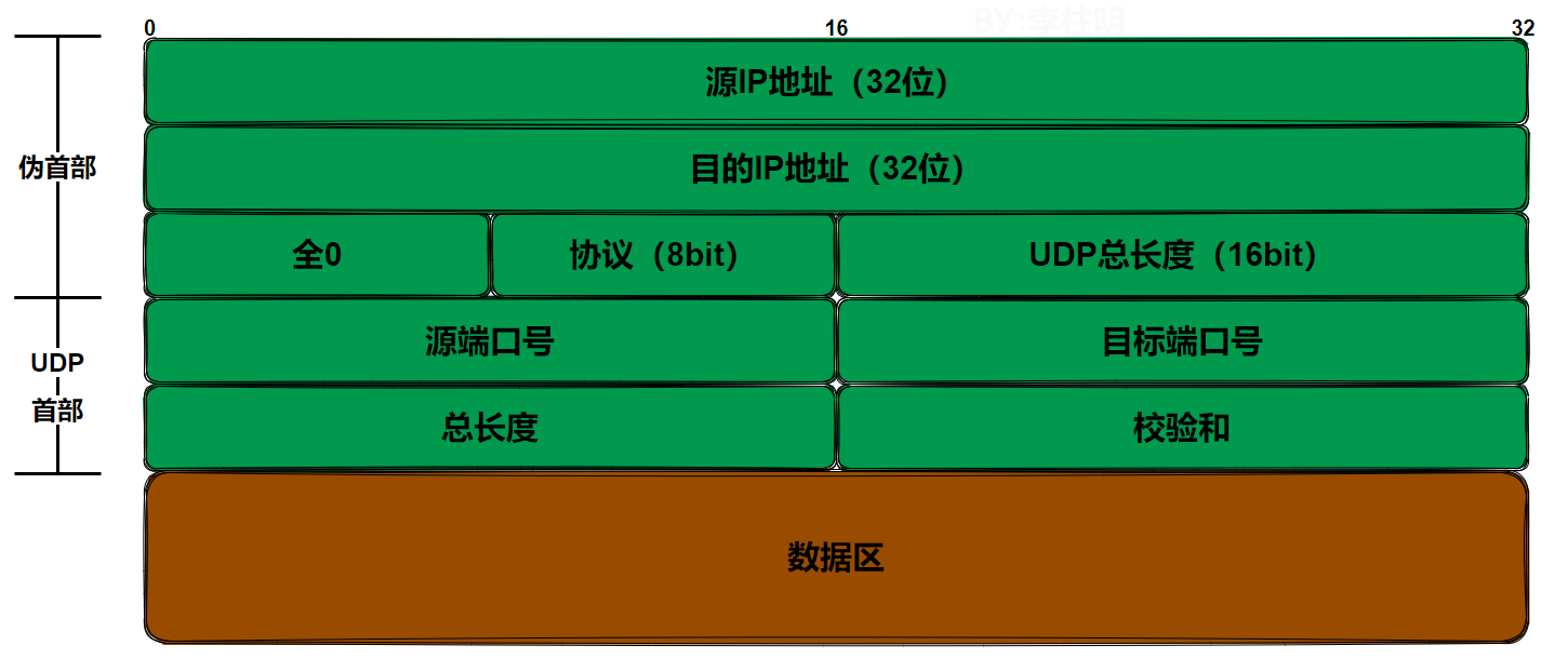 【lwip】11-UDP协议&源码分析