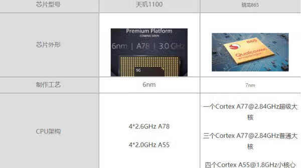 天玑1100和骁龙865哪个好_天玑1100和骁龙865评测 