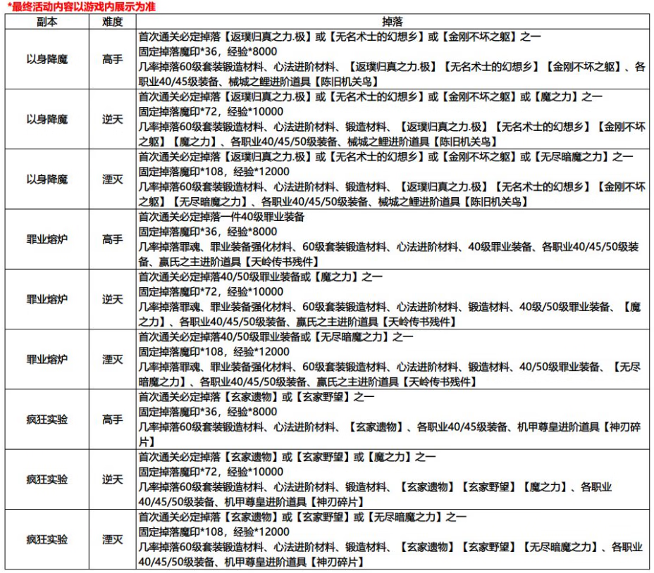 《影之刃3》魔罪狂副本攻略