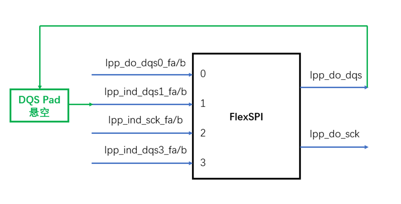 痞子衡嵌入式：i.MXRT中FlexSPI外设不常用的读选通采样时钟源 - loopbackFromSckPad