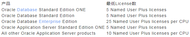 Oracle数据库的两种授权收费方式介绍！