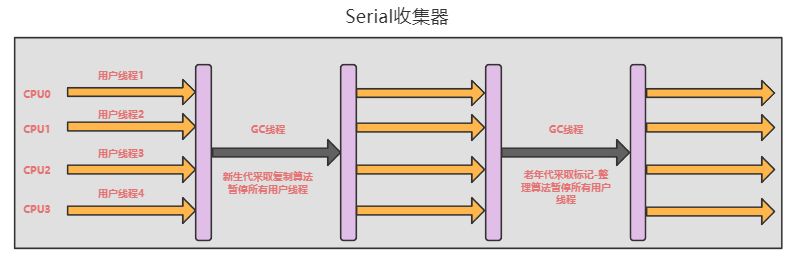 java中的垃圾回收算法与垃圾回收器