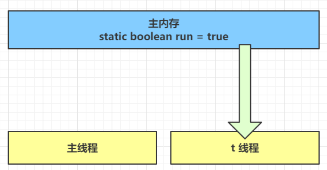 JVM学习笔记——内存模型篇