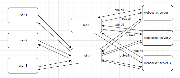 关于ASP.NET Core WebSocket实现集群的思考