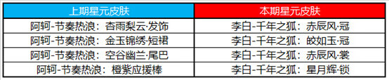 《王者荣耀》2月6日更新了什么