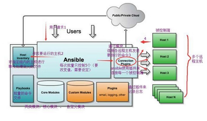 自动化利器 Ansible - 从了解到应用