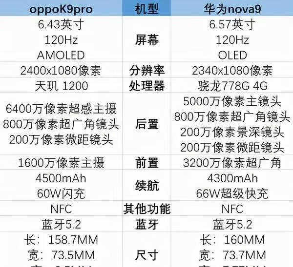 oppok9pro和华为nova9哪个好_参数对比 