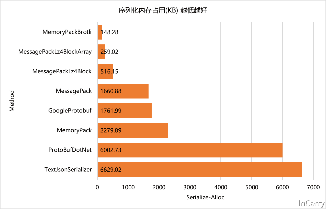 .NET性能优化-是时候换个序列化协议了