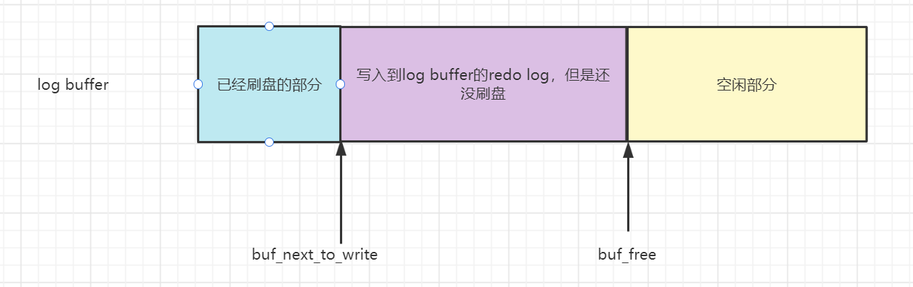 Mysql InnoDB Redo log