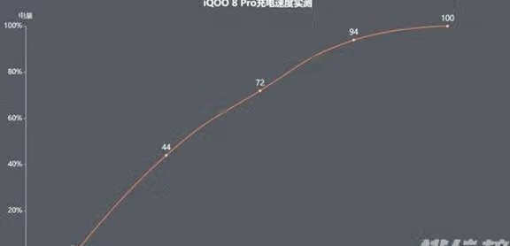 iQOO8Pro续航能力怎么样_iQOO8Pro续航实测 