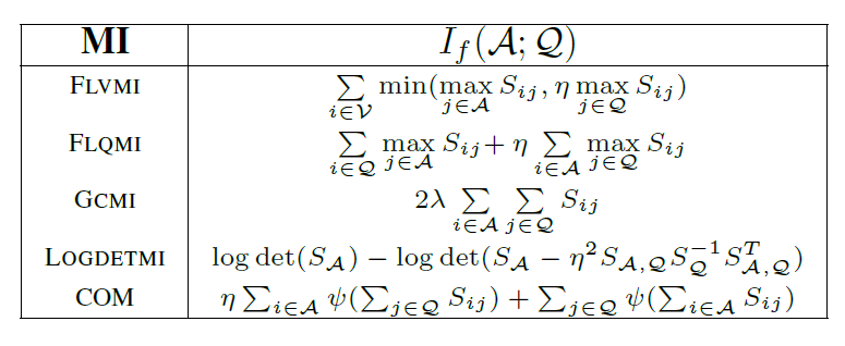 论文笔记 - PRISM: A Rich Class of Parameterized Submodular Information Measures for Guided Subset Selection