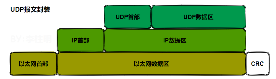 【lwip】11-UDP协议&源码分析