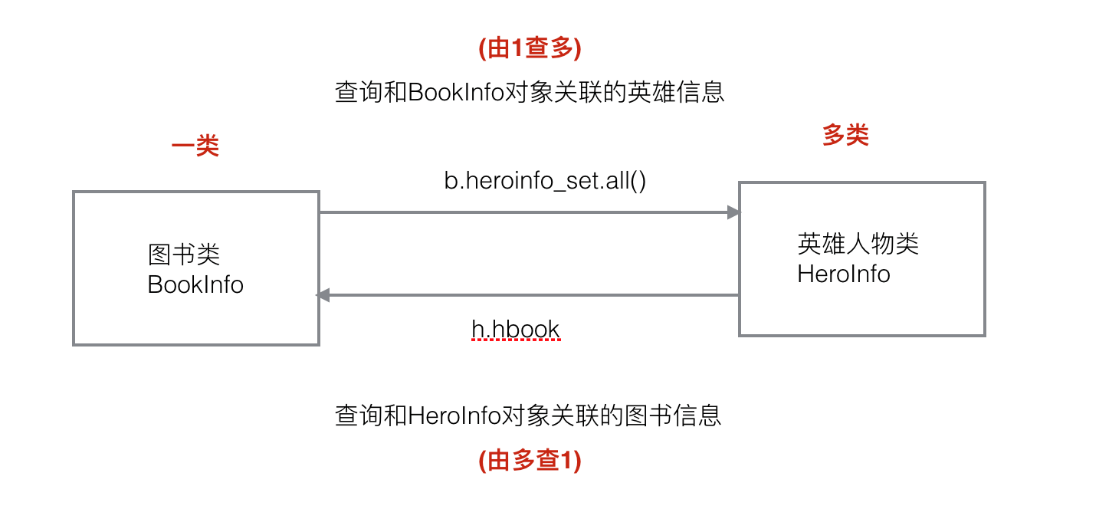 Django的简单使用