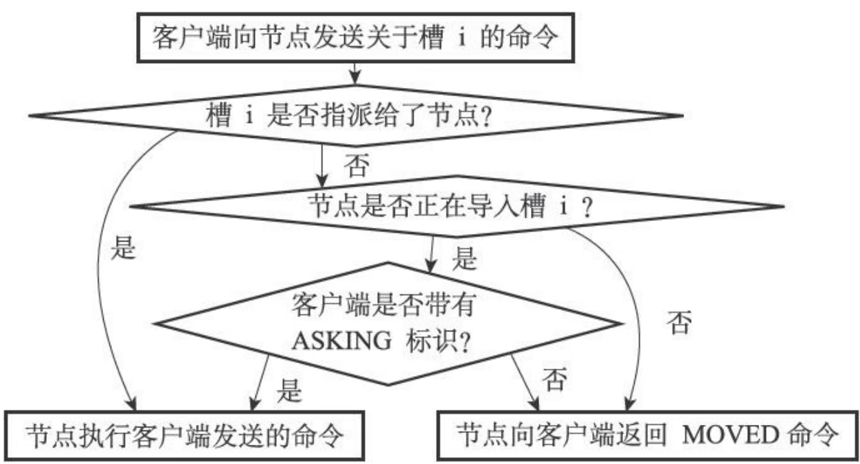 Redis Cluster 数据分片