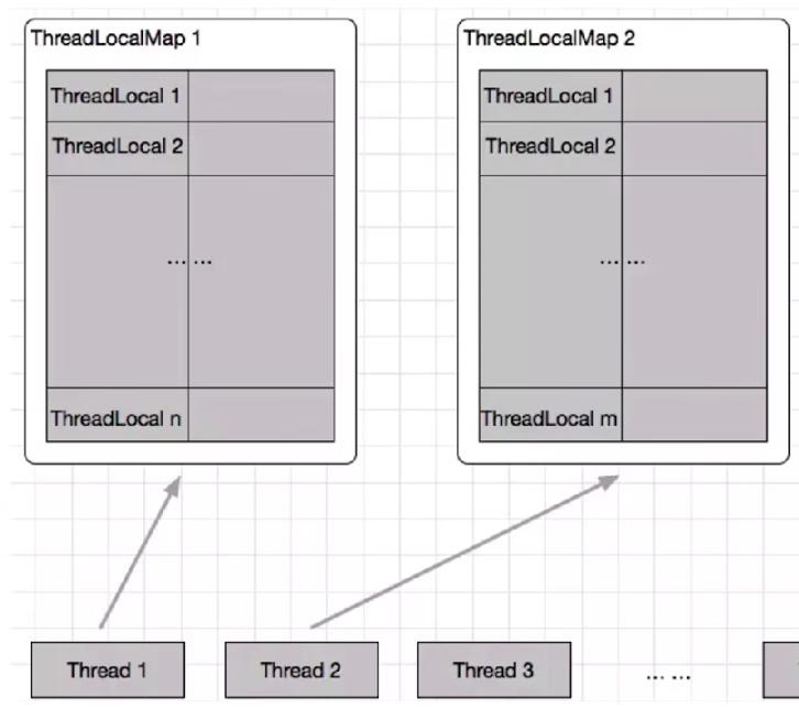 并发编程之 ThreadLocal