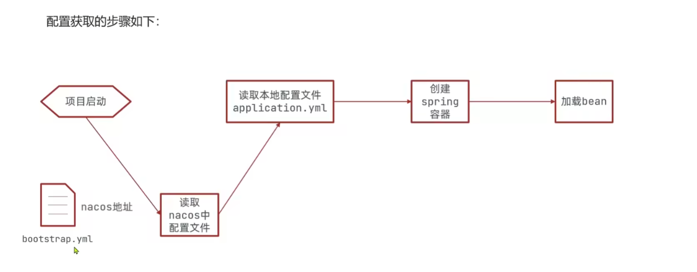 Nacos基本学习