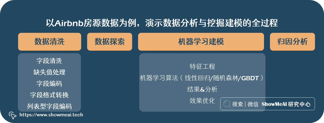 AI带你省钱旅游！精准预测民宿房源价格！